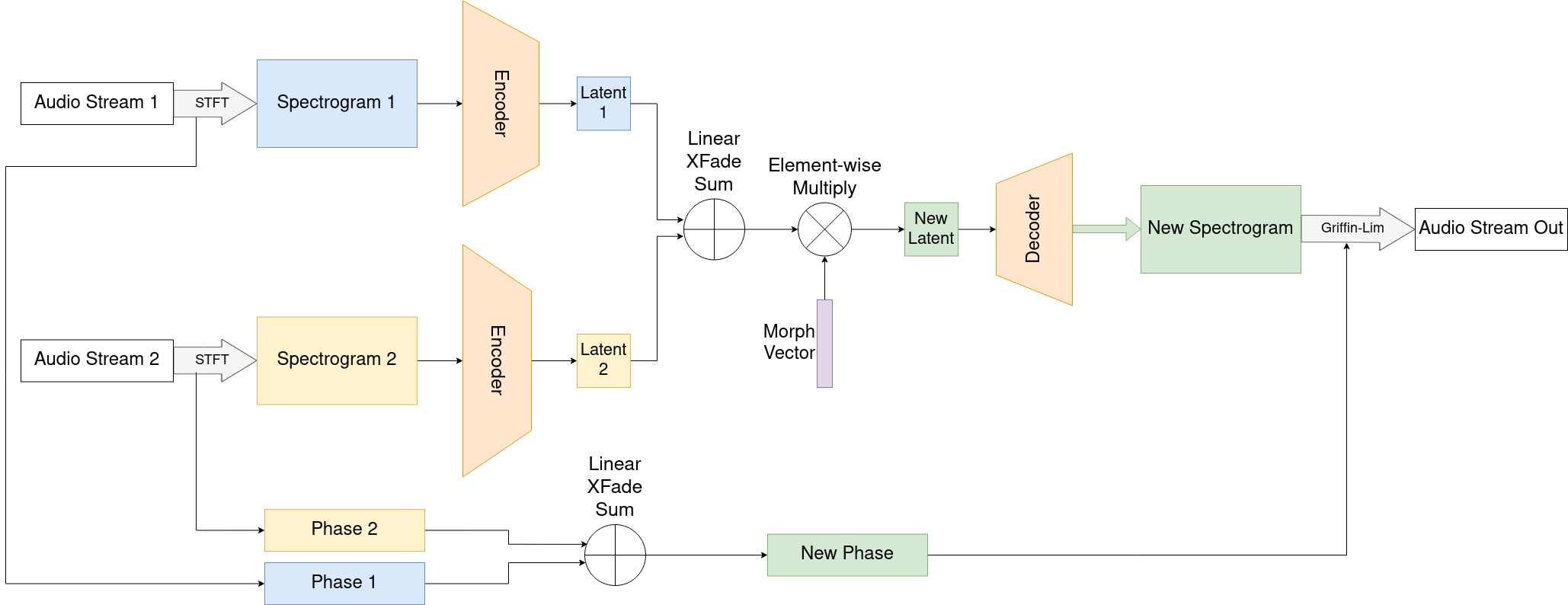 Ongoing work on deep autoencoders for audio synthesis, effects, and mixing